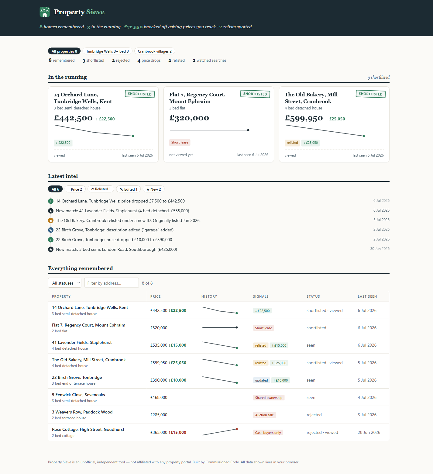 Full Property Sieve dashboard: shortlist, latest intel feed and every remembered property